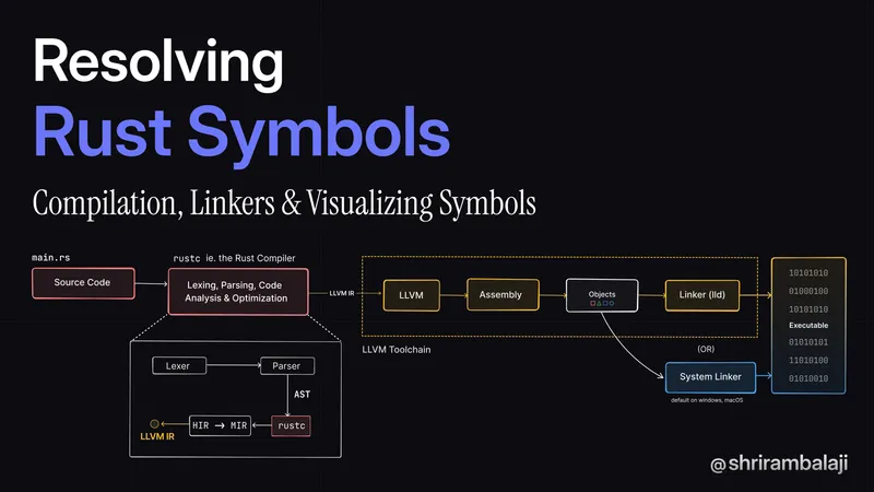 Resolving Rust Symbols