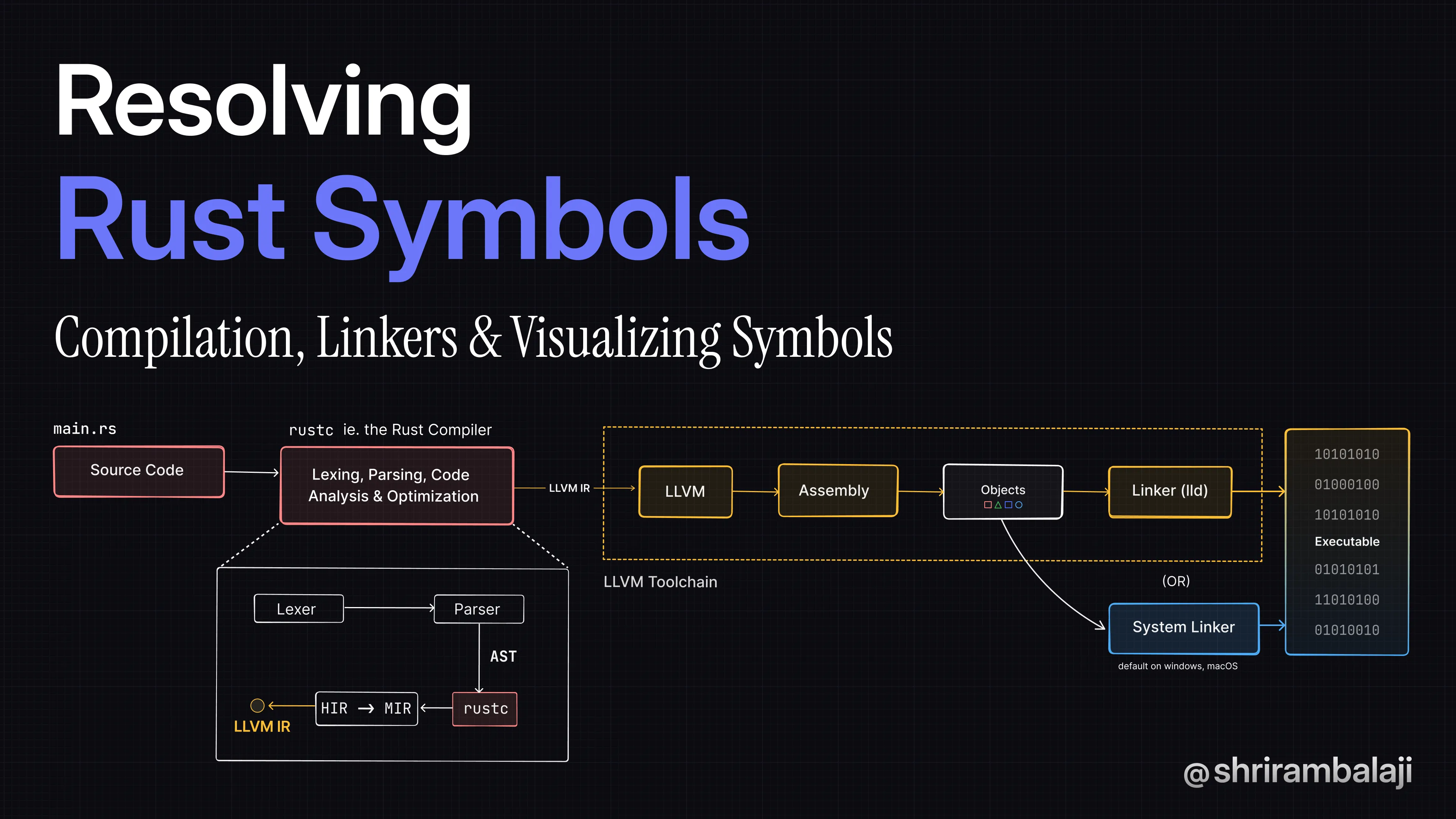 Resolving Rust Symbols